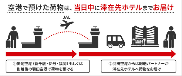 JALは、預けた荷物を当日中に宿泊先に届けてくれるサービスを実施、マイル進呈キャンペーンも！2